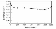 城市污水管網的規律 城市污水管網的規律